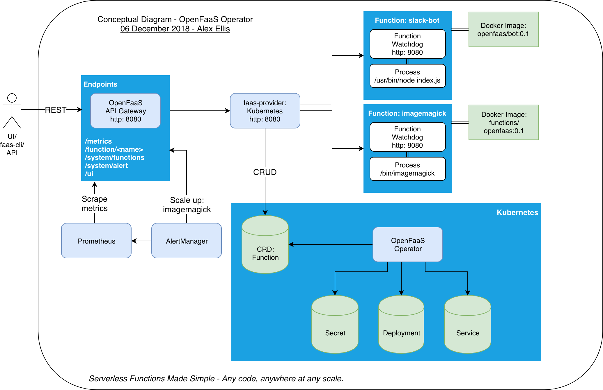 OpenFaaS Conceptual architecture